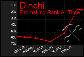 Total Graph of Dinchi