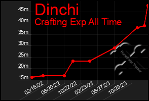 Total Graph of Dinchi