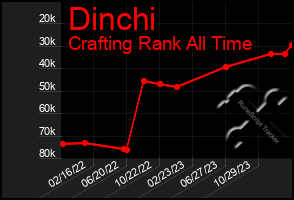 Total Graph of Dinchi