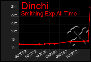 Total Graph of Dinchi