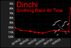 Total Graph of Dinchi