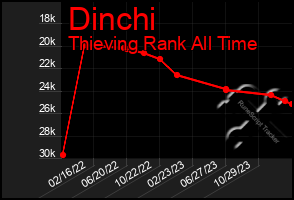 Total Graph of Dinchi