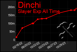 Total Graph of Dinchi