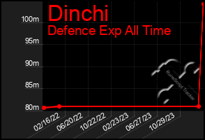 Total Graph of Dinchi