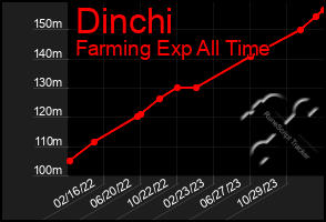 Total Graph of Dinchi