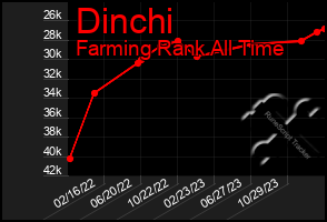 Total Graph of Dinchi