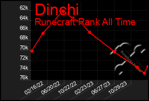 Total Graph of Dinchi