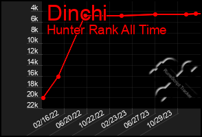 Total Graph of Dinchi
