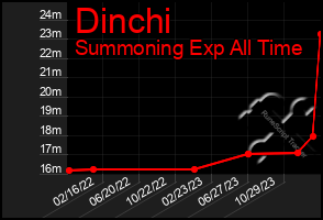 Total Graph of Dinchi