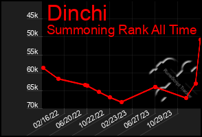 Total Graph of Dinchi