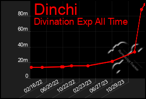 Total Graph of Dinchi