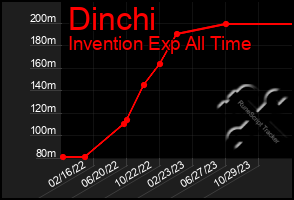 Total Graph of Dinchi