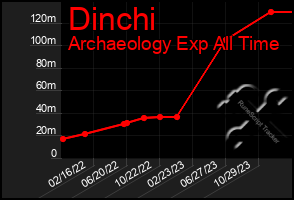 Total Graph of Dinchi