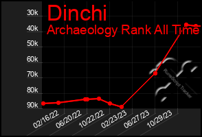 Total Graph of Dinchi