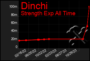 Total Graph of Dinchi