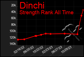 Total Graph of Dinchi