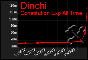 Total Graph of Dinchi