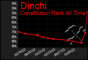 Total Graph of Dinchi