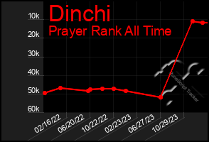 Total Graph of Dinchi
