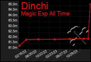 Total Graph of Dinchi