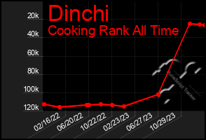 Total Graph of Dinchi