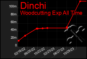 Total Graph of Dinchi