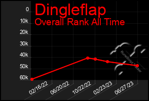 Total Graph of Dingleflap