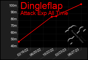 Total Graph of Dingleflap