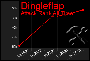 Total Graph of Dingleflap