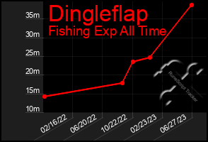 Total Graph of Dingleflap