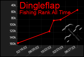 Total Graph of Dingleflap