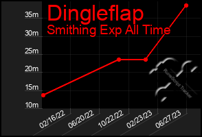 Total Graph of Dingleflap