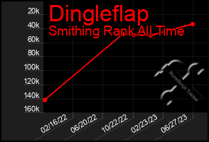 Total Graph of Dingleflap