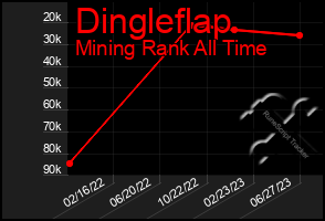 Total Graph of Dingleflap