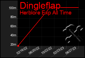 Total Graph of Dingleflap