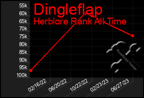 Total Graph of Dingleflap