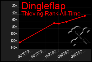 Total Graph of Dingleflap