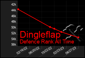 Total Graph of Dingleflap