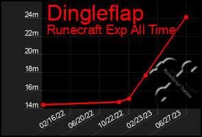 Total Graph of Dingleflap