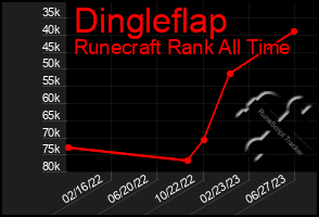 Total Graph of Dingleflap