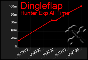 Total Graph of Dingleflap