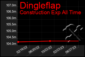 Total Graph of Dingleflap