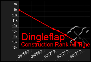 Total Graph of Dingleflap