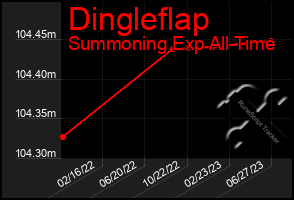 Total Graph of Dingleflap