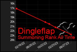 Total Graph of Dingleflap