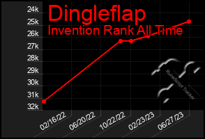 Total Graph of Dingleflap