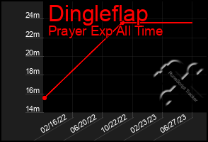 Total Graph of Dingleflap