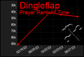 Total Graph of Dingleflap