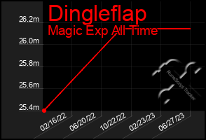 Total Graph of Dingleflap