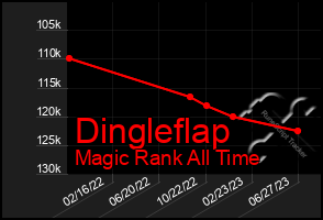 Total Graph of Dingleflap